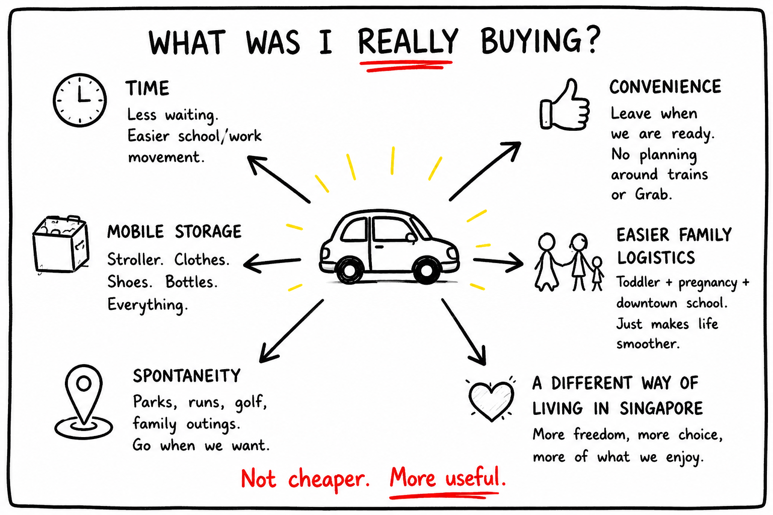 What was I really buying? A visual summary of the time, convenience, storage and family mobility a car provided.