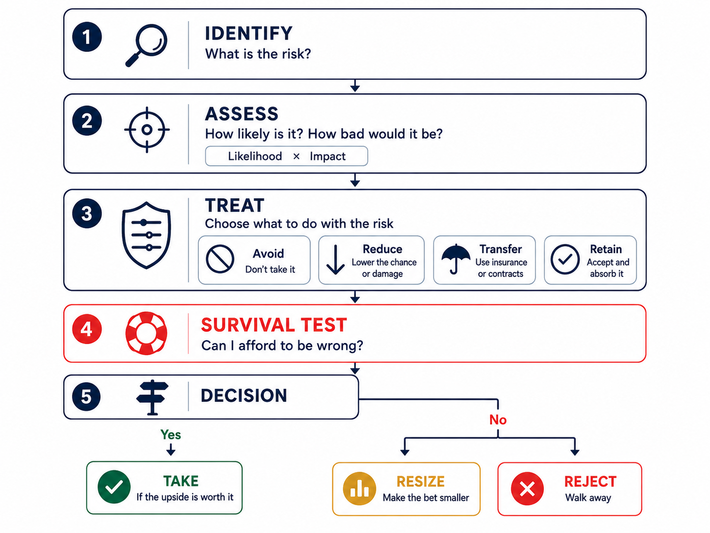 Five-step personal risk management framework: Identify the risk,
assess likelihood and impact, choose whether to avoid, reduce, transfer
or retain it, run a survival test asking whether you can afford to be
wrong, then decide whether to take, resize or reject the
risk.