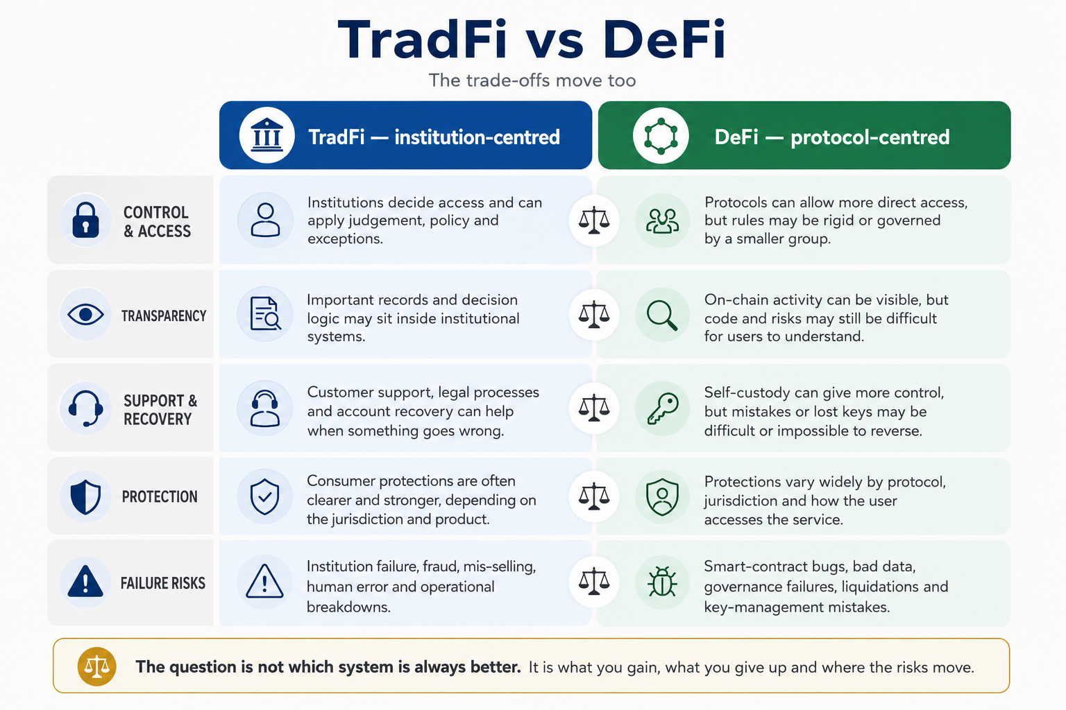 Traditional Finance and DeFi trade-offs, comparing control and access, transparency, support and recovery, trust, and common failure risks.