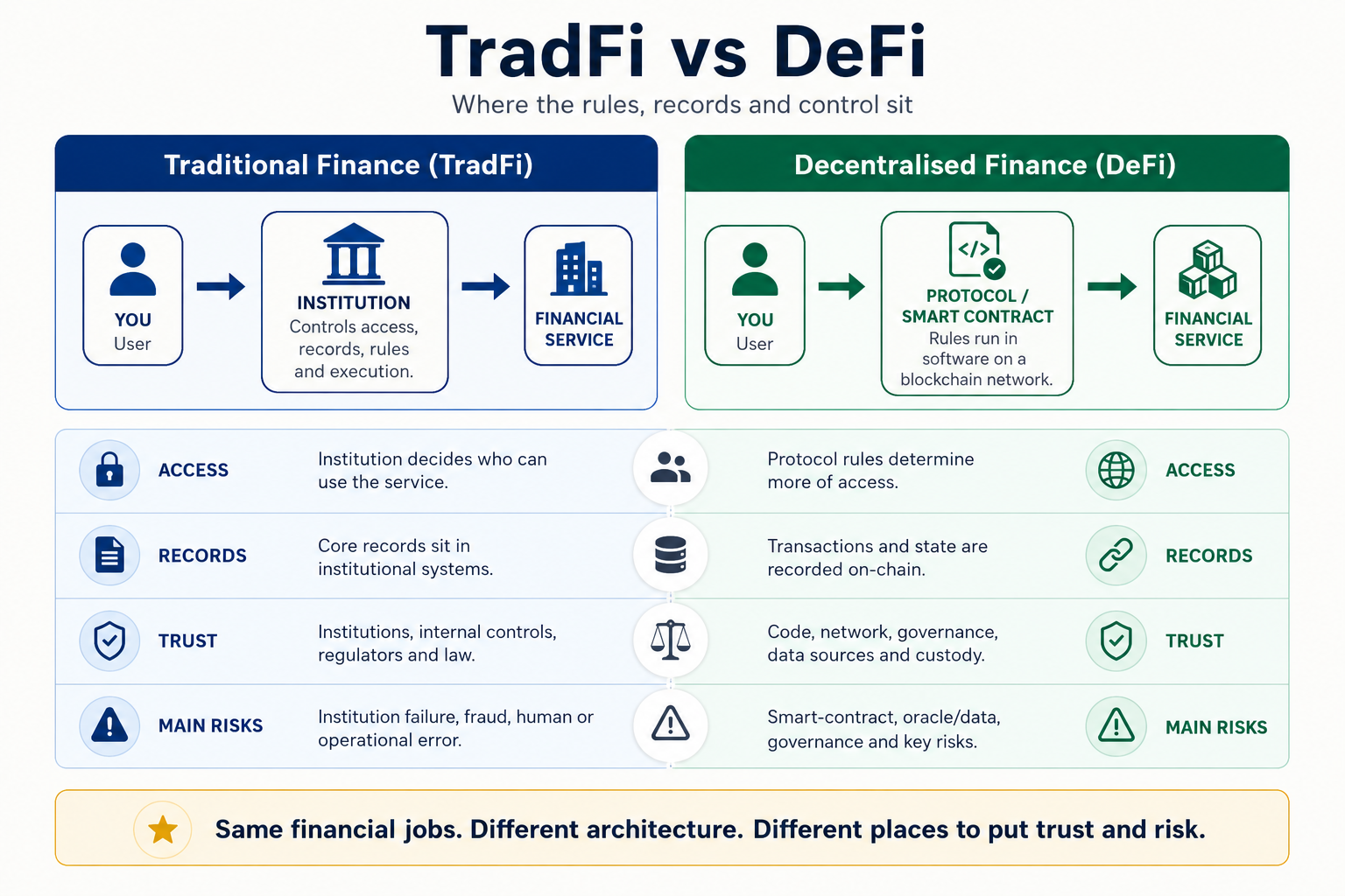 Traditional Finance versus Decentralised Finance, comparing where access, records, rules, trust and major risks sit in each system.