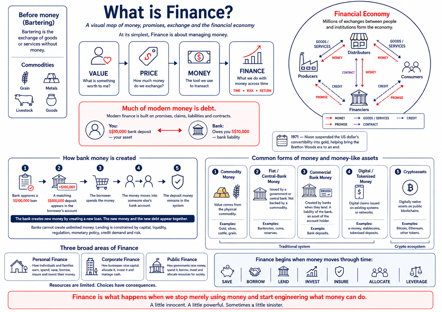 What is Finance? A visual map of money, promises, exchange and the financial economy.